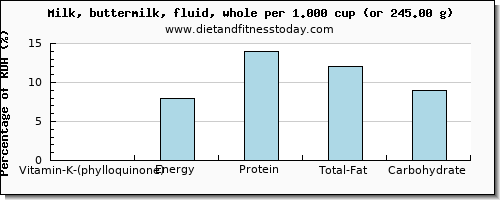 vitamin k (phylloquinone) and nutritional content in vitamin k in whole milk